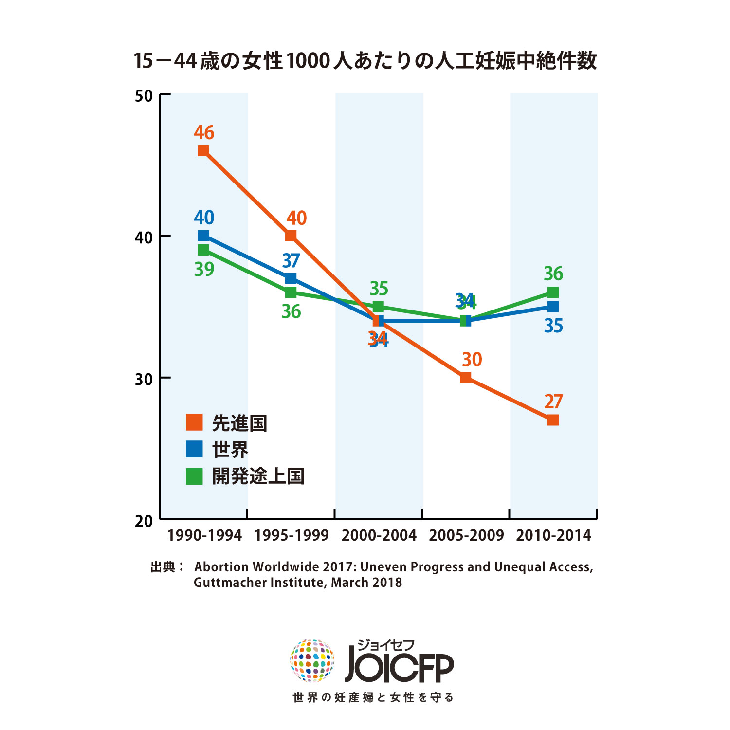 世界の人工妊娠中絶の状況 1990 2014 世界のデータ 国際協力ngoジョイセフ（joicfp）