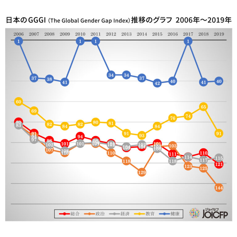 「ジェンダー・ギャップ指数（2019）」日本が110位から121位へ 国際協力ngoジョイセフ（joicfp）