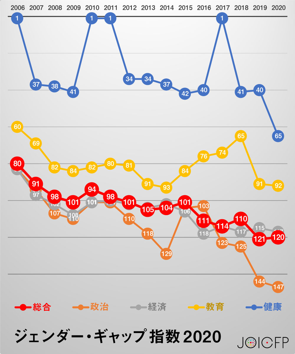 ジェンダー ギャップ指数 が発表 日本は156カ国中1位 国際協力ngoジョイセフ Joicfp