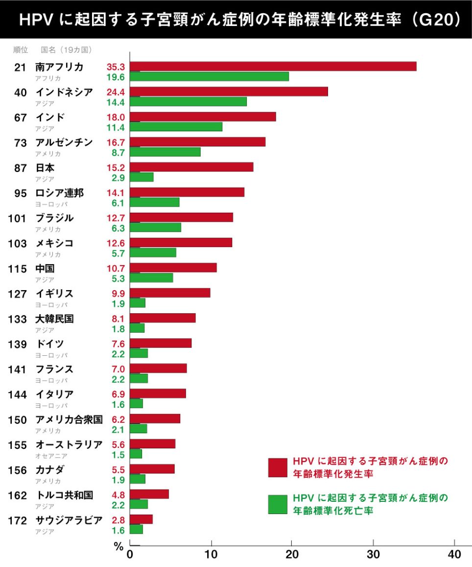 子宮頸がん 年齢別罹患率